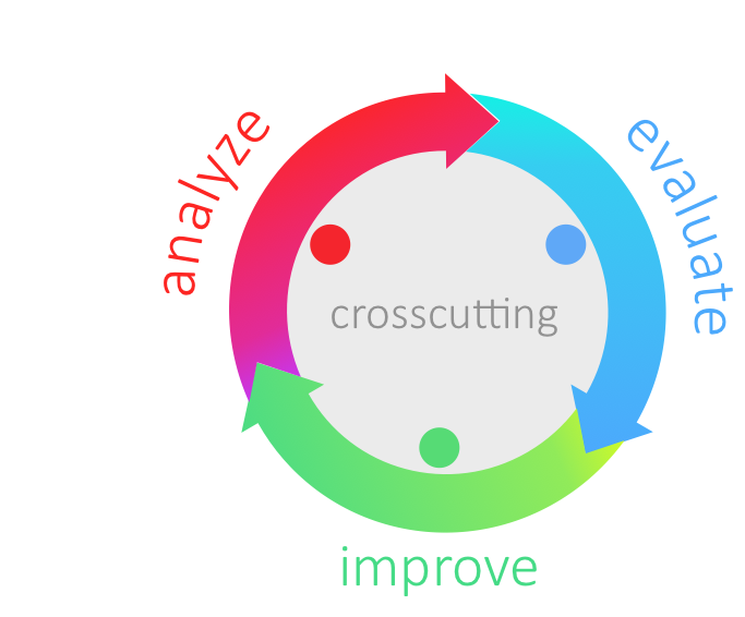 Three Phases of aim42