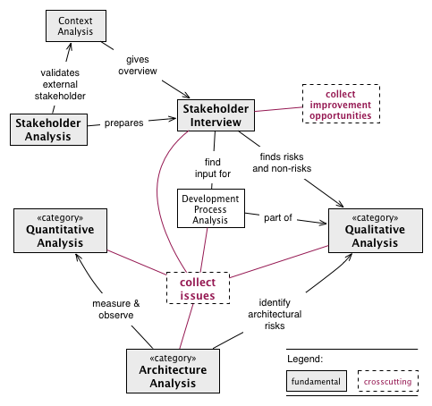 Overview of the most important analysis practices