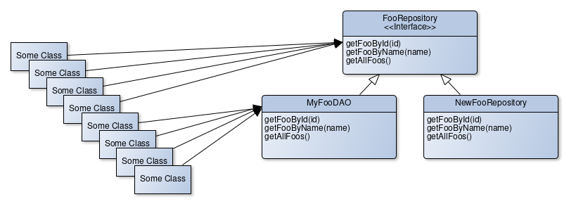 Change by abstraction, step 3