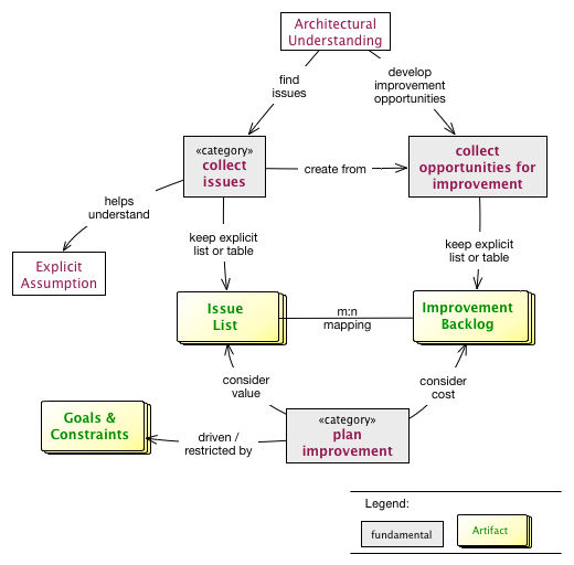 Overview of the crosscutting patterns