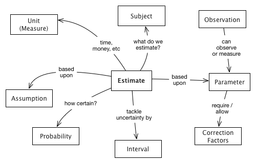 Evaluation Concepts Domain Model