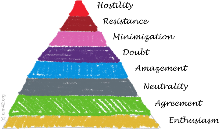 Levels of Reaction when presented with problems
