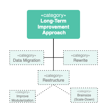 Categories of Improvement Approaches
