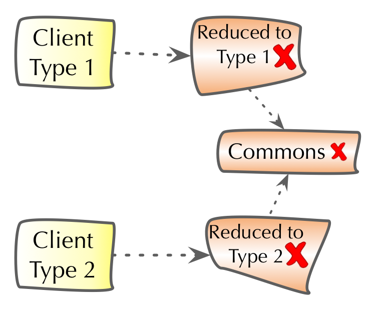 Change-by-split, factored out commons