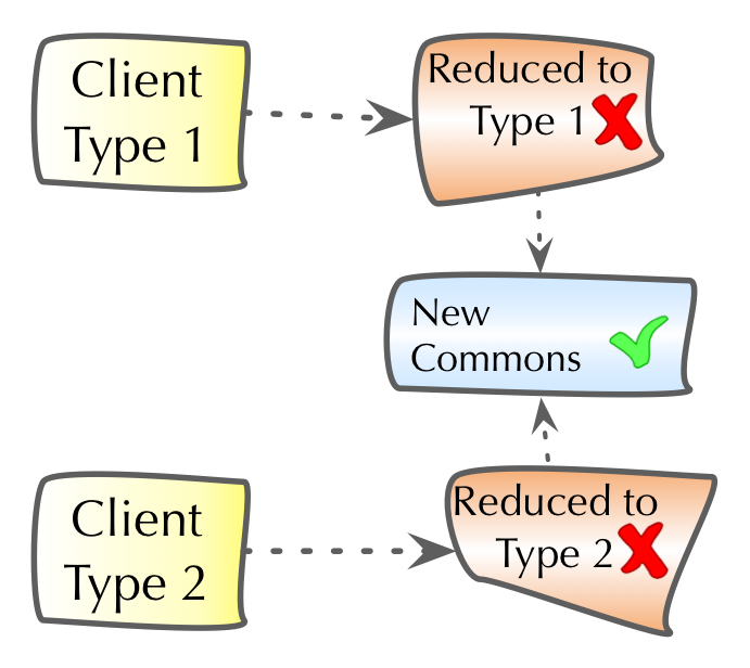 Change-by-split, reduced splits, optimized commons