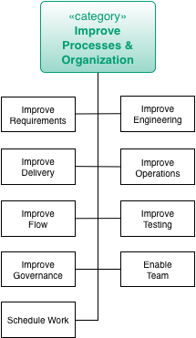 Practices to improve processes