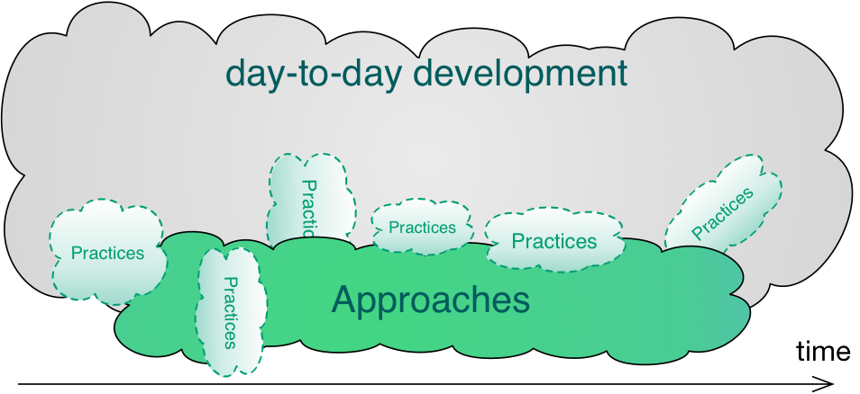 Integrating improvement approaches and practices with regular development
