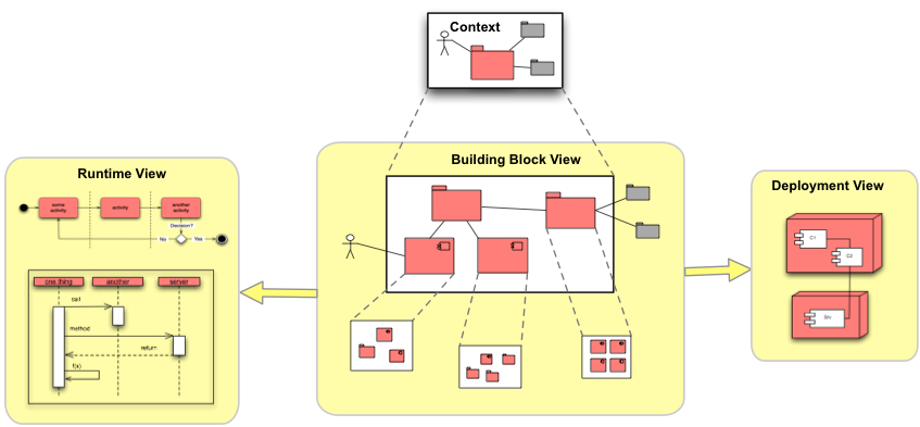 Three main views (building block, runtime and deployment view)